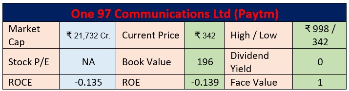 Paytm Share Crash: पेटीएम के शेयर 10% तक लुढ़का, लाइफ टाइम लो के स्तर पर पहुँचा, जानिए कब थमेगी गिरावट