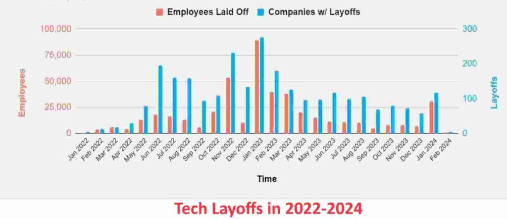 Layoff In 2024 : छंटनी, छंटनी और छंटनी . . . इन कंपनियों के कर्मचाररियों के लिए बुरी खबर